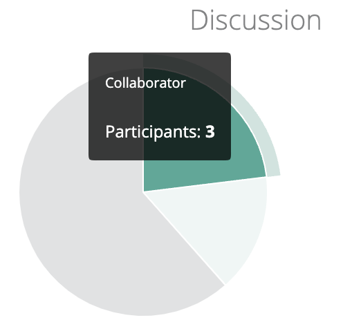 graphique de discussion des collaborateurs