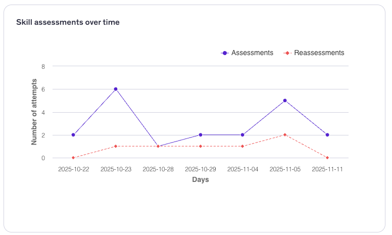 Skill assessments over time.png